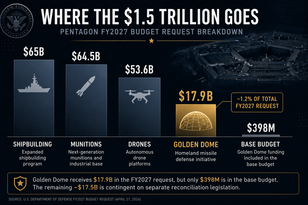 Infographic detailing the Pentagon's FY2027 budget breakdown totaling $1.5 trillion, highlighting major allocations: $65B for shipbuilding, $64.5B for munitions, $53.6B for drones, $17.9B for the Golden Dome missile defense initiative, and $398M for the base budget.